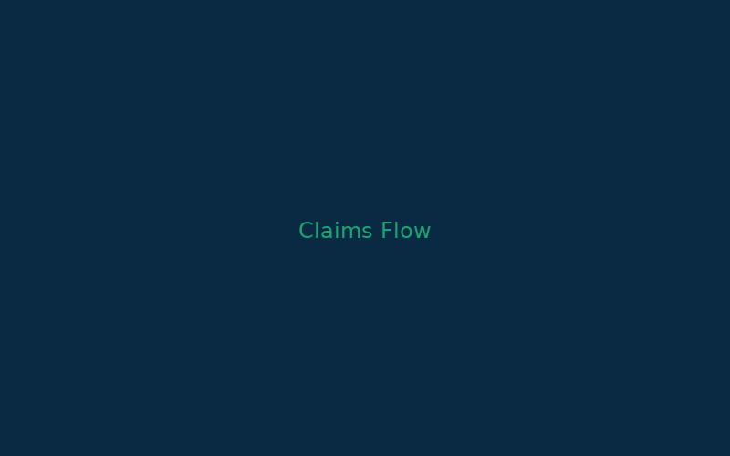Simple claims flow from doctor/attorney to ExpertsRx to carrier to patient